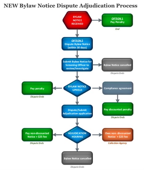 The new adjudication process. 