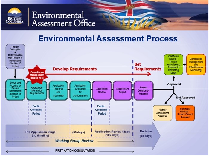 The proposed Ajax project is currently in the 'application evaluated for completeness' phase of the process.