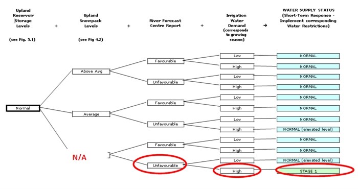 Drought response decision tree