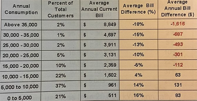 Fortis supplied chart shows the impact of moving to a flat rate in a single year for Fortis customers, based on annual kWh usage.