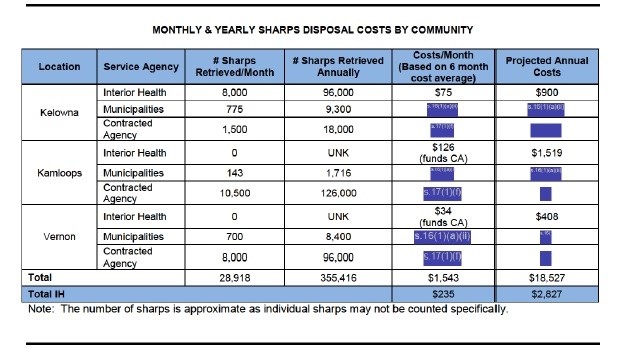 This undated table in our request for the number of needles distributed and collected in 2017 shows 355,416 sharps collected in Kelowna, Kamloops and Vernon. Certain information was redacted by Interior Health prior to being released to iNFOnews.ca