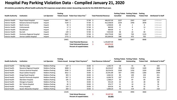 Parking fines collected at IH hospitals. 