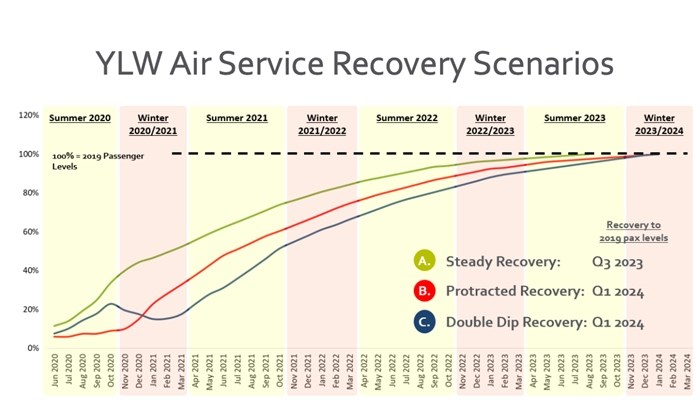 It will likely take at least three years for Kelowna Airport to get back to 2019 passenger levels.