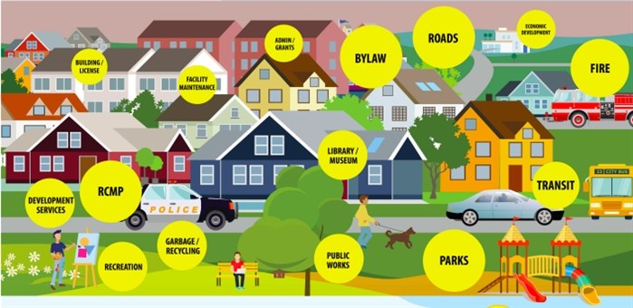 Numerous expenses contribute toward the city's budget.