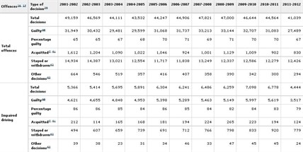 *Click to enlarge* Impaired driving charges in the province for the last ten years. 2011/2012 is the latest available data. 